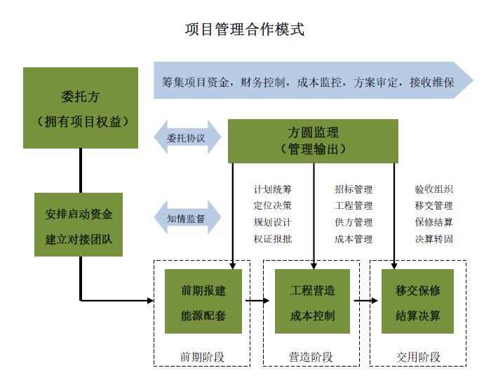 項(xiàng)目管理模式.jpg